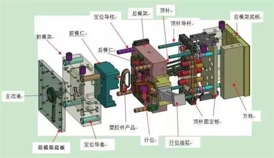 塑膠模具結(jié)構(gòu)之6大系統(tǒng)介紹